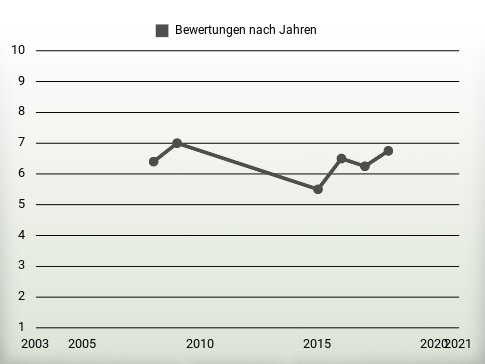 Bewertungen nach Jahren