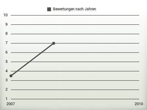 Bewertungen nach Jahren