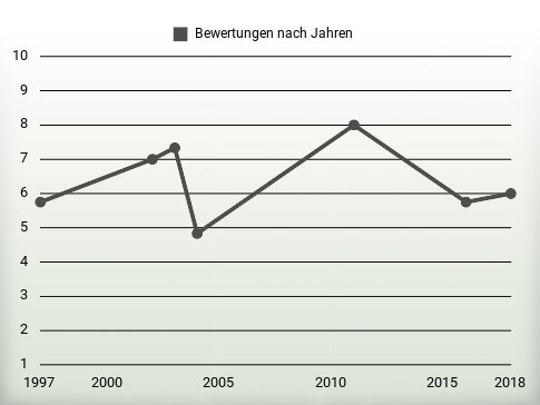 Bewertungen nach Jahren