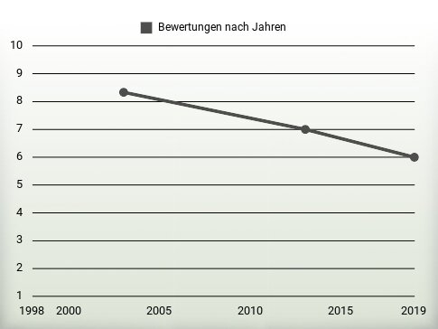 Bewertungen nach Jahren