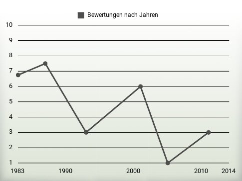 Bewertungen nach Jahren