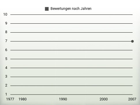 Bewertungen nach Jahren