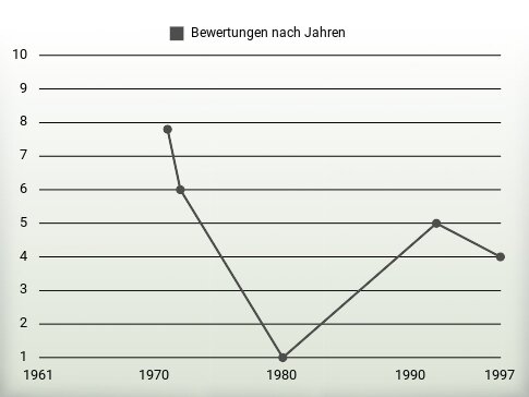 Bewertungen nach Jahren