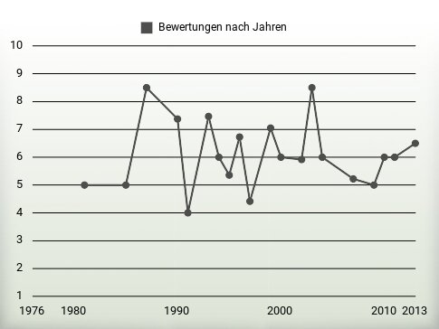 Bewertungen nach Jahren