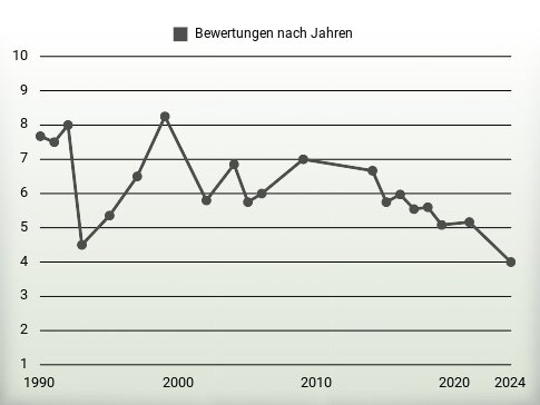 Bewertungen nach Jahren