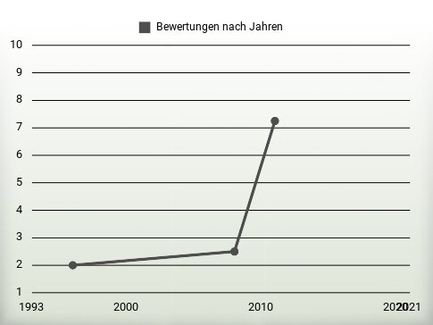 Bewertungen nach Jahren