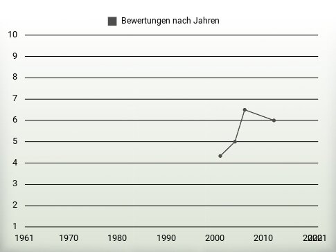 Bewertungen nach Jahren