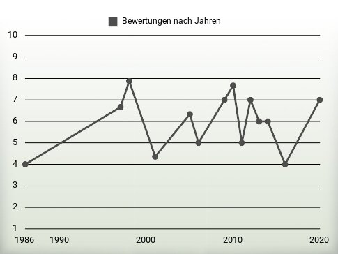 Bewertungen nach Jahren