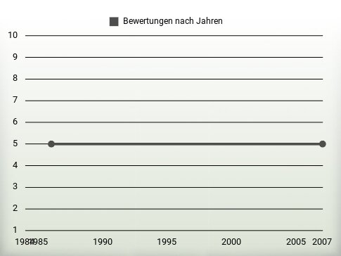 Bewertungen nach Jahren