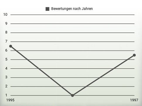 Bewertungen nach Jahren