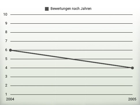 Bewertungen nach Jahren