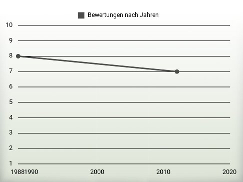 Bewertungen nach Jahren