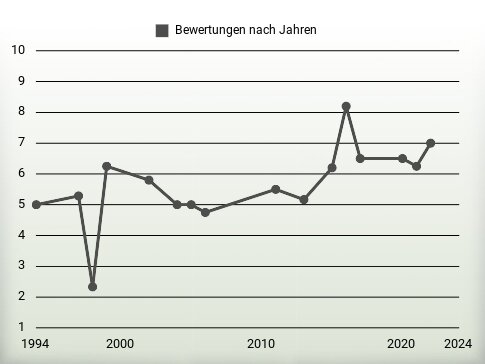 Bewertungen nach Jahren