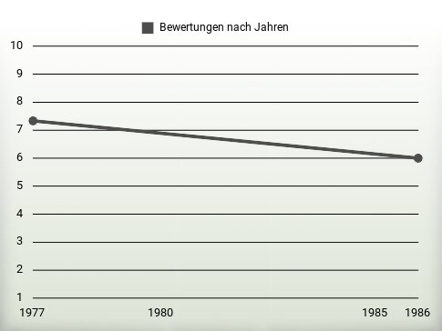 Bewertungen nach Jahren