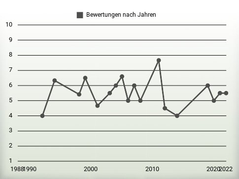 Bewertungen nach Jahren