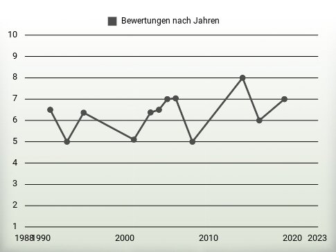 Bewertungen nach Jahren