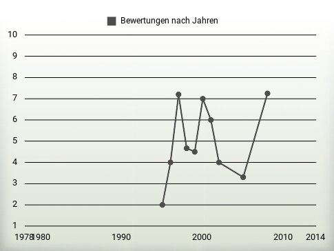 Bewertungen nach Jahren