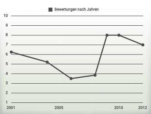 Bewertungen nach Jahren