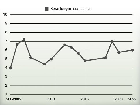 Bewertungen nach Jahren