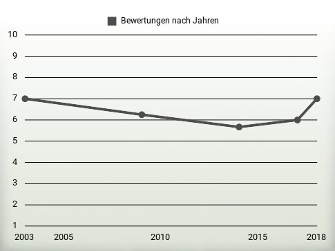 Bewertungen nach Jahren