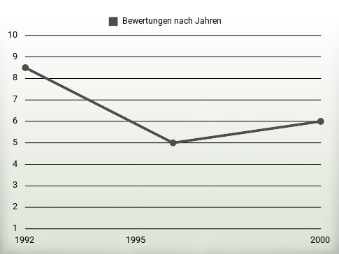 Bewertungen nach Jahren