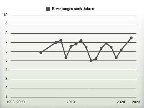 Bewertungen nach Jahren