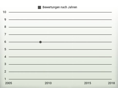 Bewertungen nach Jahren