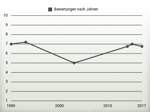 Bewertungen nach Jahren