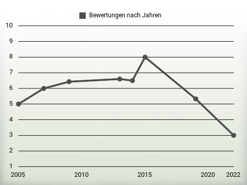 Bewertungen nach Jahren