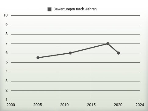 Bewertungen nach Jahren