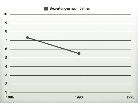 Bewertungen nach Jahren