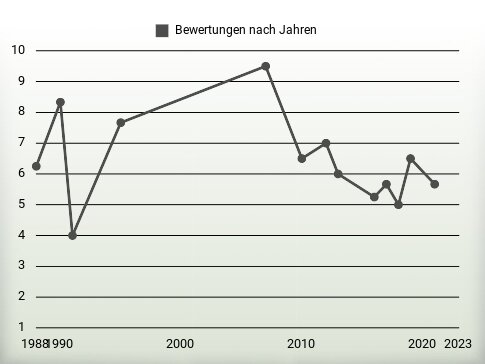 Bewertungen nach Jahren