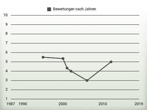 Bewertungen nach Jahren