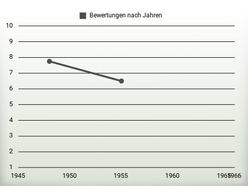 Bewertungen nach Jahren