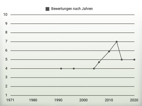 Bewertungen nach Jahren