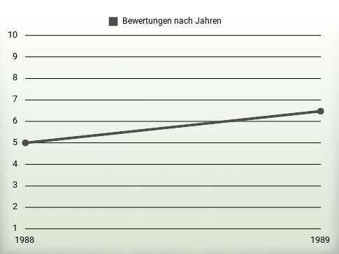 Bewertungen nach Jahren