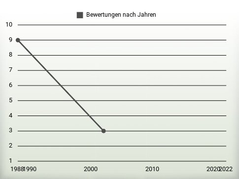 Bewertungen nach Jahren