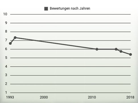 Bewertungen nach Jahren