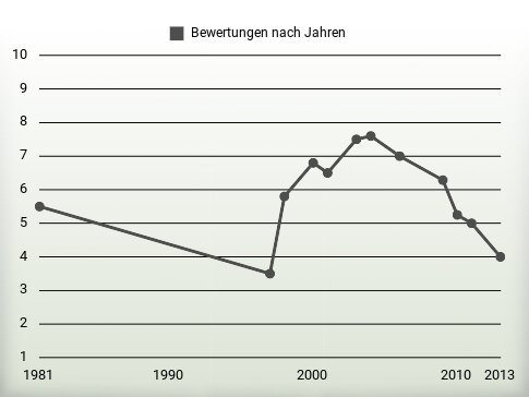 Bewertungen nach Jahren