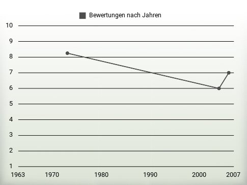 Bewertungen nach Jahren