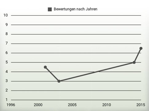 Bewertungen nach Jahren