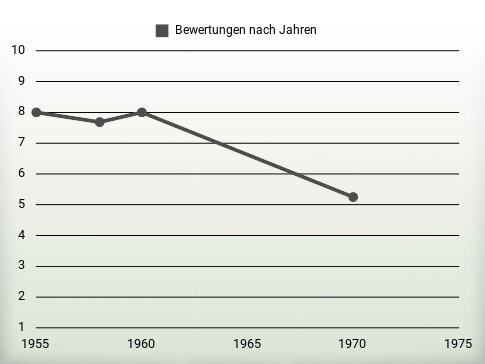 Bewertungen nach Jahren