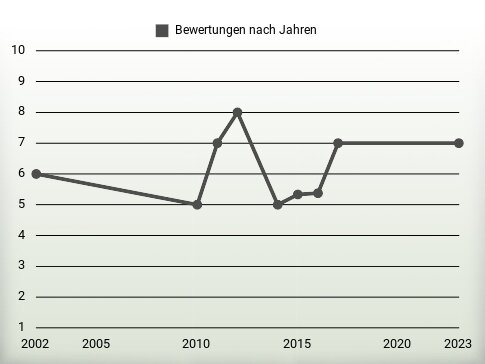 Bewertungen nach Jahren