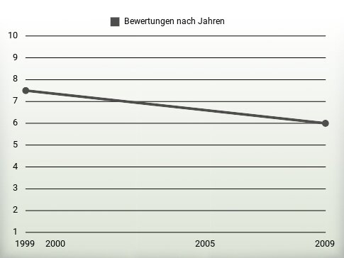 Bewertungen nach Jahren