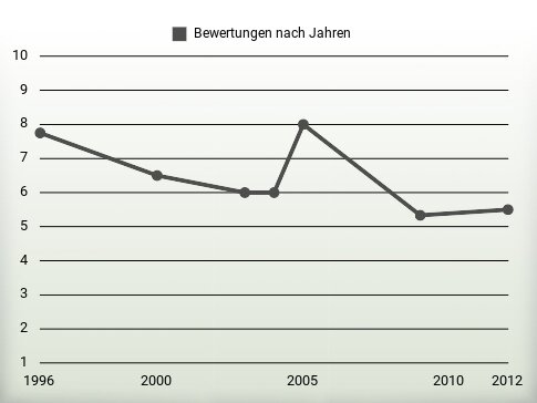 Bewertungen nach Jahren