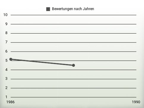 Bewertungen nach Jahren