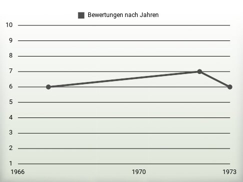 Bewertungen nach Jahren