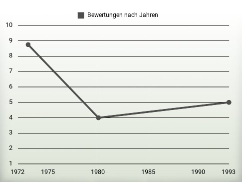 Bewertungen nach Jahren