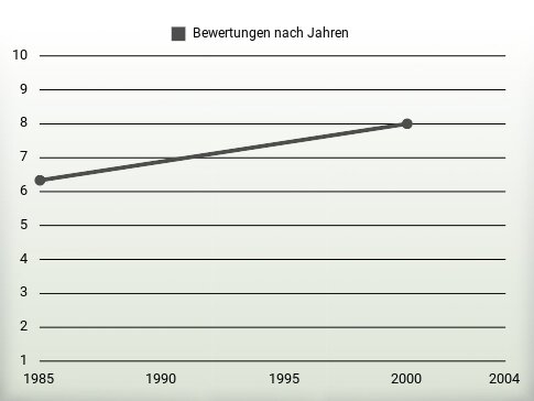 Bewertungen nach Jahren