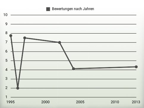 Bewertungen nach Jahren